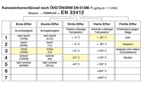 Tabelle mit Kennzeichnungsschlüssel nach ÖVE/ÖNORM
