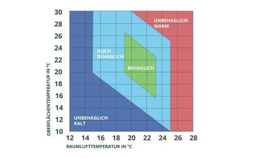 Grafik Behaglichkeitsfeld