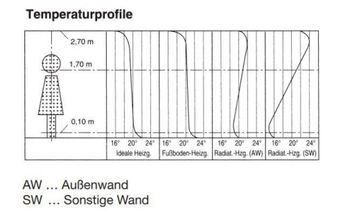 Temperaturprofile Flächenheizsysteme