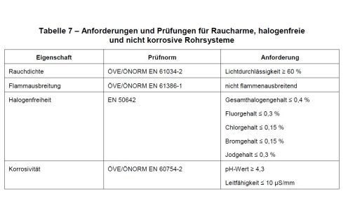 Anforderung halogenfreies Rohr